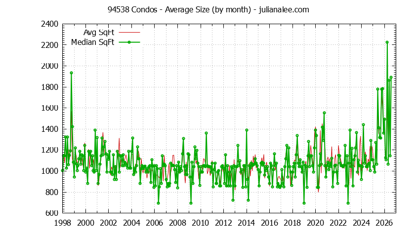 Graph of the Monthly Average Size of 94538 Condos Sold - 94538 Real Estate Trends
