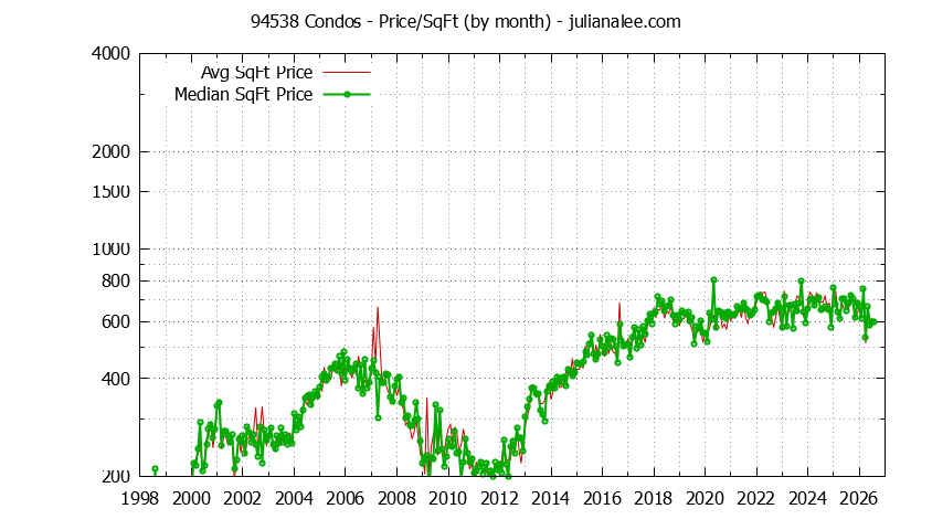 Graph of the Monthly Average Price Per Square Foot for 94538 Condos - 94538 Real Estate Trends
