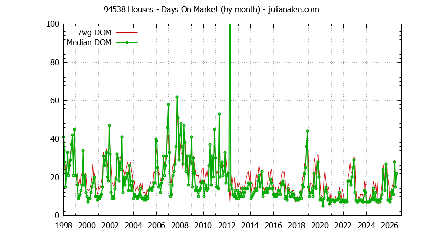 Graph of the Monthly Average Days On Market for 94538 Houses - 94538 Real Estate Trends