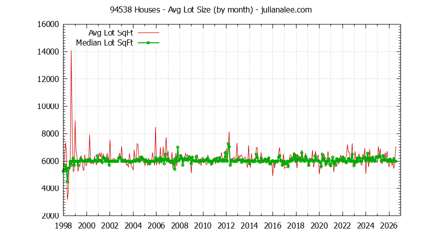 Graph of the Monthly Average Lot Size of 94538 Houses Sold - 94538 Real Estate Trends