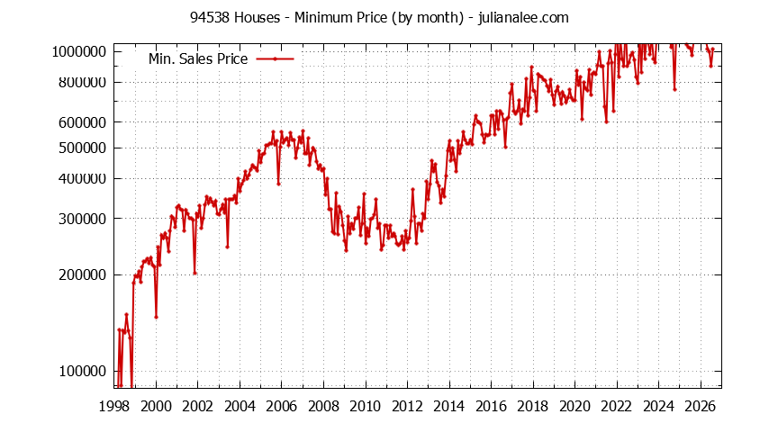 Graph of the Monthly Minimum Price of 94538 Houses - 94538 Real Estate Trends