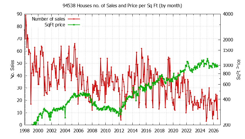 Graph of the Monthly Number of 94538 Houses Sold - 94538 Real Estate Trends