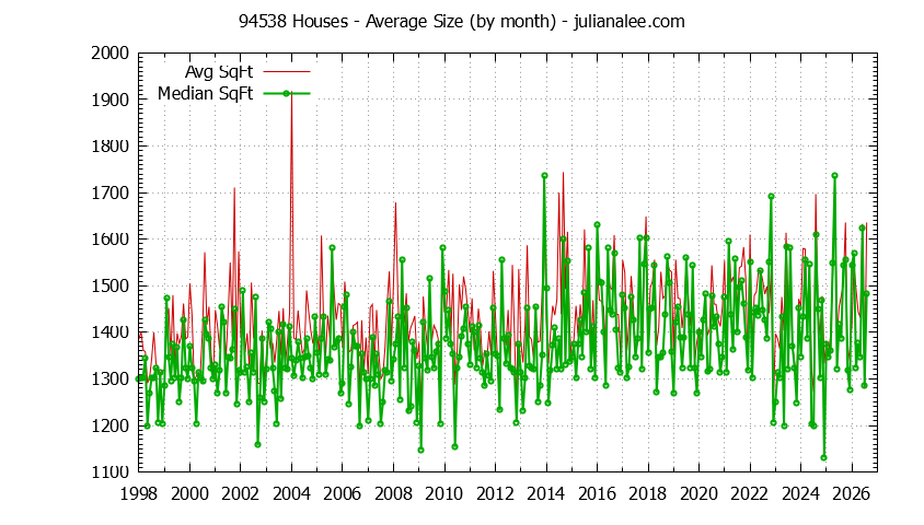 Graph of the Monthly Average Size of 94538 Houses Sold - 94538 Real Estate Trends