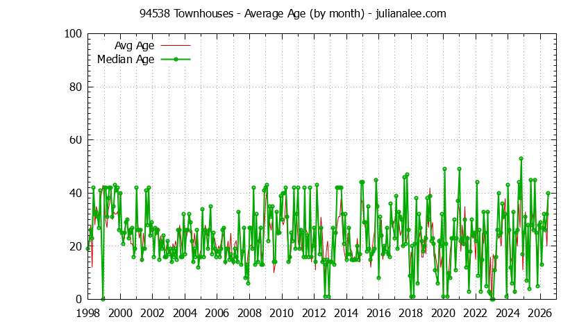 Graph of the Monthly Average Age of 94538 Townhouses Sold - 94538 Real Estate Trends