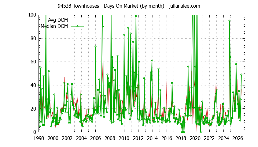 Graph of the Monthly Average Days On Market for 94538 Townhouses - 94538 Real Estate Trends