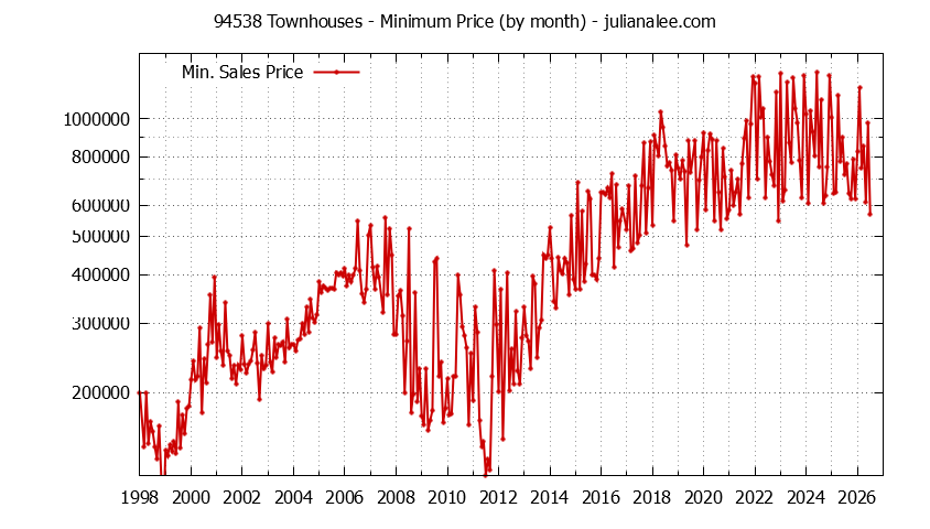 Graph of the Monthly Minimum Price of 94538 Townhouses - 94538 Real Estate Trends