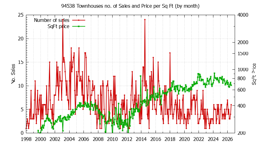 Graph of the Monthly Number of 94538 Townhouses Sold - 94538 Real Estate Trends