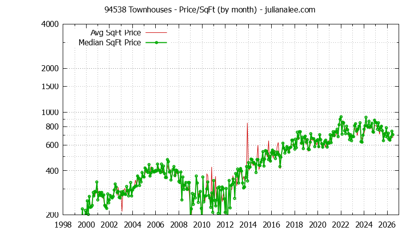Graph of the Monthly Average Price Per Square Foot for 94538 Townhouses - 94538 Real Estate Trends