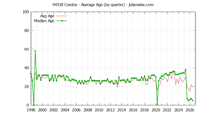 Quarterly Average Age of 94538 Condos Sold Graph of the Quarterly Average Age of 94538 Condos Sold - 94538 Real Estate Trends