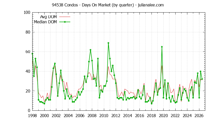 Graph of the Quarterly Average Days On Market for 94538 Condos - 94538 Real Estate Trends