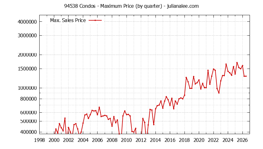 Graph of the Quarterly Maximum Price of 94538 Condos - 94538 Real Estate Trends