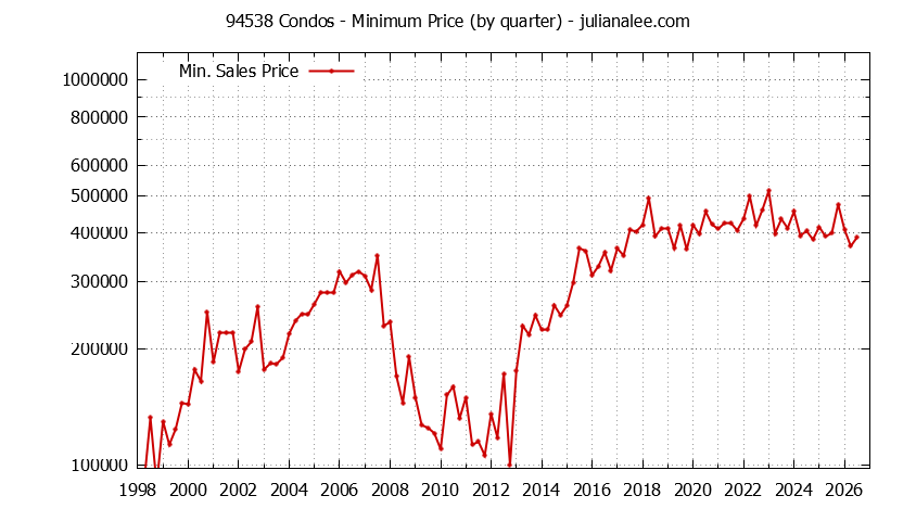 Graph of the Quarterly Minimum Price of 94538 Condos - 94538 Real Estate Trends