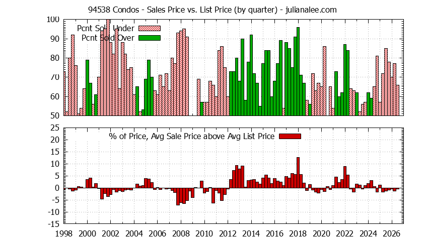 Graph of the Quarterly Average Sales Price vs. List Price for 94538 Condos - 94538 Real Estate Trends