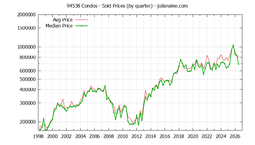 Graph of the Quarterly Median and Average 94538 Home Prices for Condos - 94538 Real Estate Trends