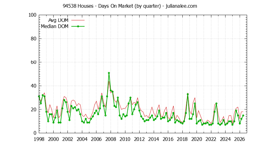 Graph of the Quarterly Average Days On Market for 94538 Houses - 94538 Real Estate Trends