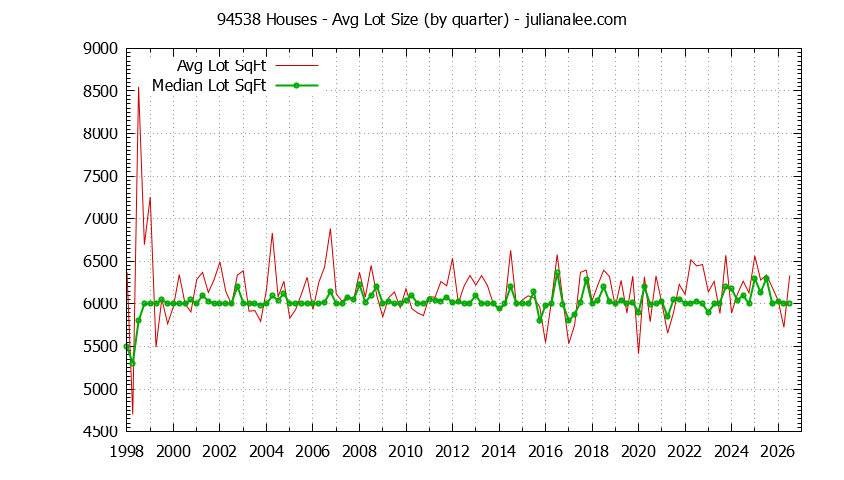 Graph of the Quarterly Average Lot Size of 94538 Houses Sold - 94538 Real Estate Trends