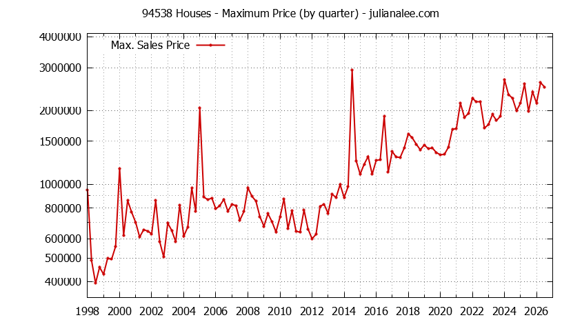 Graph of the Quarterly Maximum Price of 94538 Houses - 94538 Real Estate Trends
