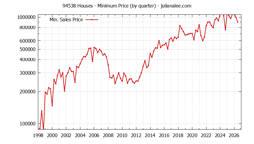 Graph of the Quarterly Minimum Price of 94538 Houses - 94538 Real Estate Trends