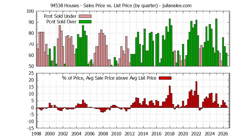 Graph of the Quarterly Average Sales Price vs. List Price for 94538 Houses - 94538 Real Estate Trends