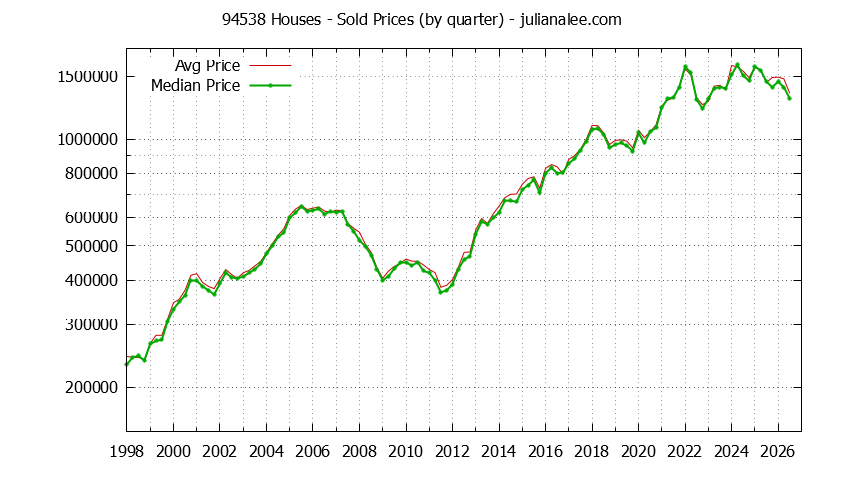 Graph of the Quarterly Median and Average 94538 Home Prices for Houses - 94538 Real Estate Trends