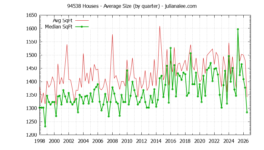 Graph of the Quarterly Average Size of 94538 Houses Sold - 94538 Real Estate Trends