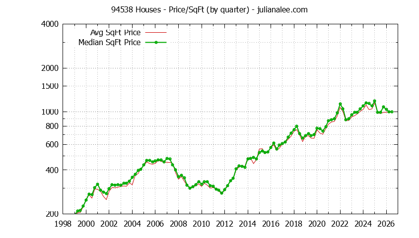 Graph of the Quarterly Average Price Per Square Foot for 94538 Houses - 94538 Real Estate Trends