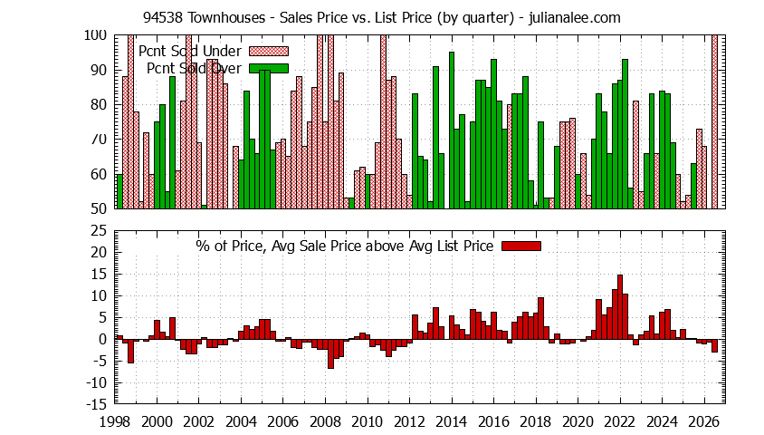 Graph of the Quarterly Average Sales Price vs. List Price for 94538 Townhouses - 94538 Real Estate Trends