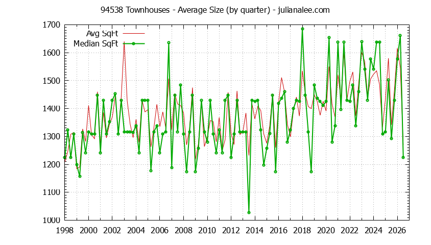 Graph of the Quarterly Average Size of 94538 Townhouses Sold - 94538 Real Estate Trends