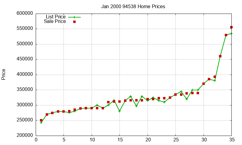 94538 Homes Just Sold 2000-01 94538 Homes Just Sold 2000-01