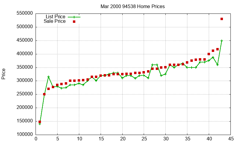 94538 Homes Just Sold 2000-03 94538 Homes Just Sold 2000-03