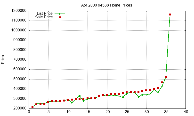 94538 Homes Just Sold 2000-04 94538 Homes Just Sold 2000-04