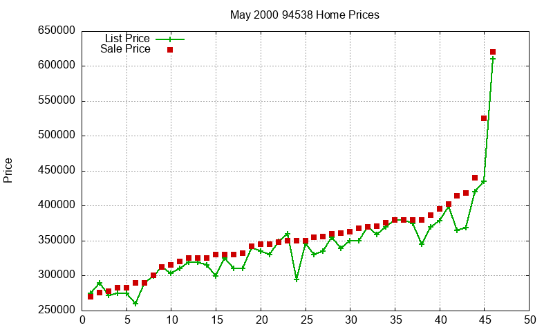 94538 Homes Just Sold 2000-05 94538 Homes Just Sold 2000-05