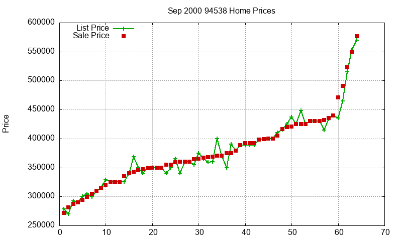 94538 Homes Just Sold 2000-09 94538 Homes Just Sold 2000-09