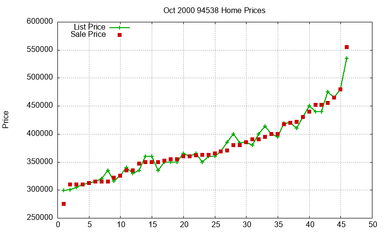 94538 Homes Just Sold 2000-10 94538 Homes Just Sold 2000-10