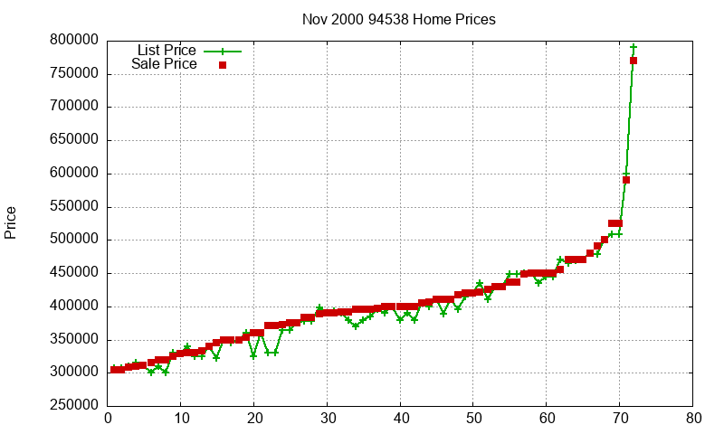 94538 Homes Just Sold 2000-11 94538 Homes Just Sold 2000-11