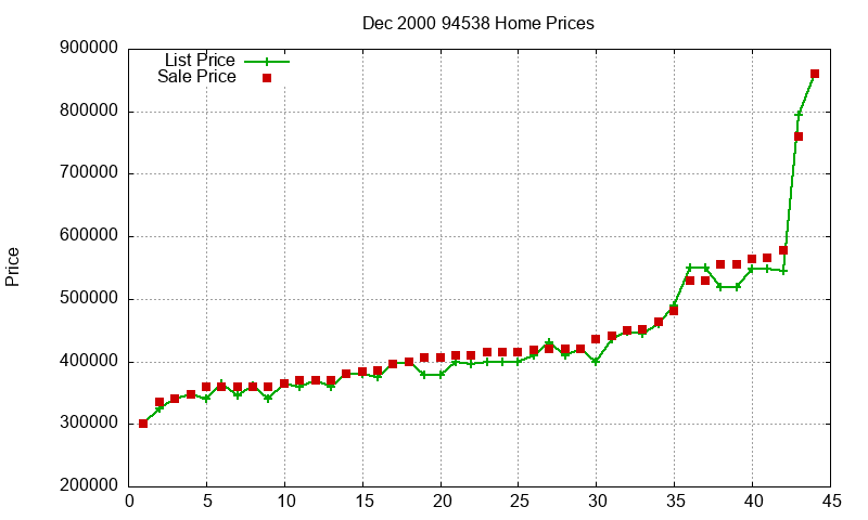 94538 Homes Just Sold 2000-12 94538 Homes Just Sold 2000-12