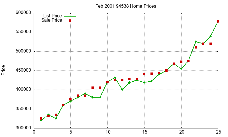 94538 Homes Just Sold 2001-02 94538 Homes Just Sold 2001-02
