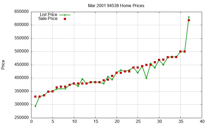 94538 Homes Just Sold 2001-03