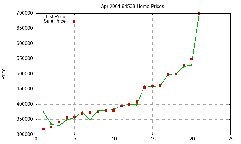 94538 Homes Just Sold 2001-04 94538 Homes Just Sold 2001-04