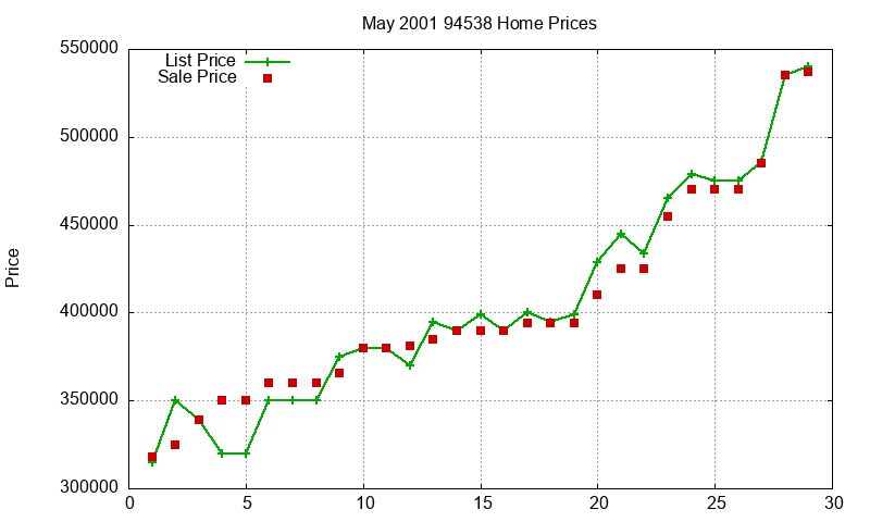 94538 Homes Just Sold 2001-05 94538 Homes Just Sold 2001-05