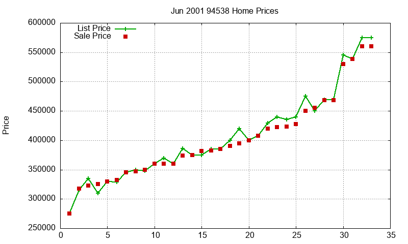 94538 Homes Just Sold 2001-06 94538 Homes Just Sold 2001-06