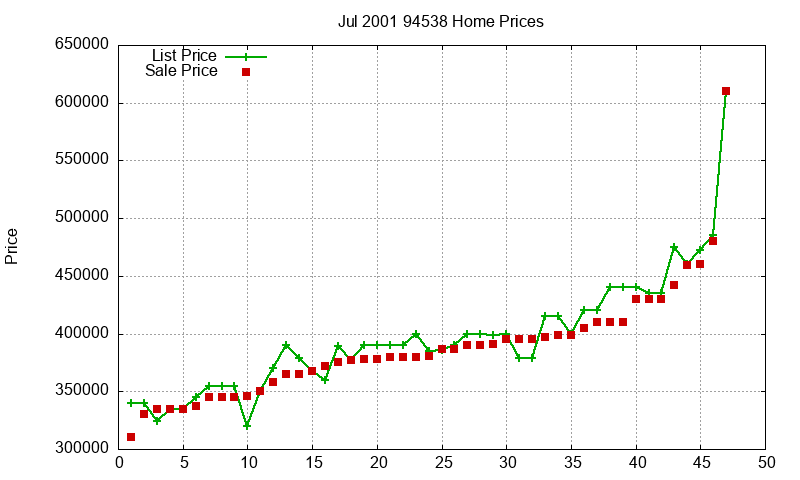 94538 Homes Just Sold 2001-07 94538 Homes Just Sold 2001-07