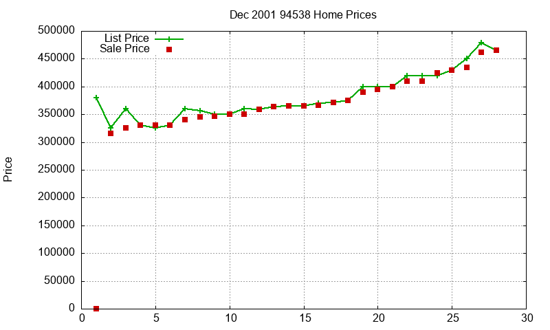 94538 Homes Just Sold 2001-12 94538 Homes Just Sold 2001-12