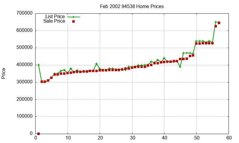 94538 Homes Just Sold 2002-02 94538 Homes Just Sold 2002-02