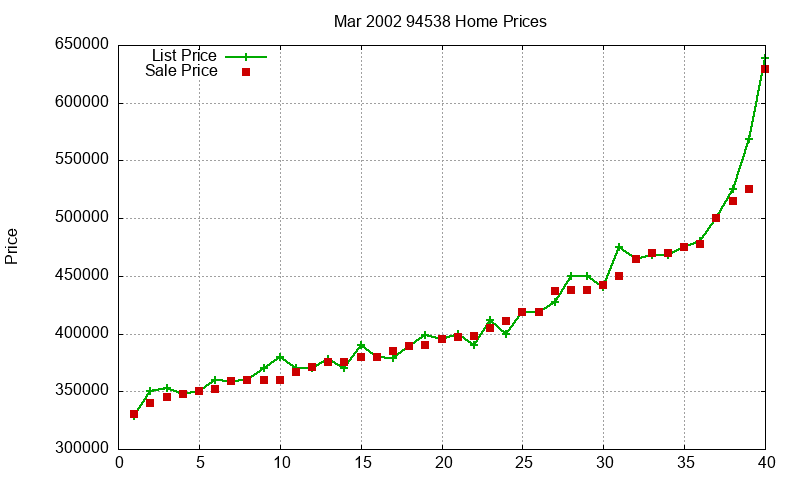 94538 Homes Just Sold 2002-03 94538 Homes Just Sold 2002-03