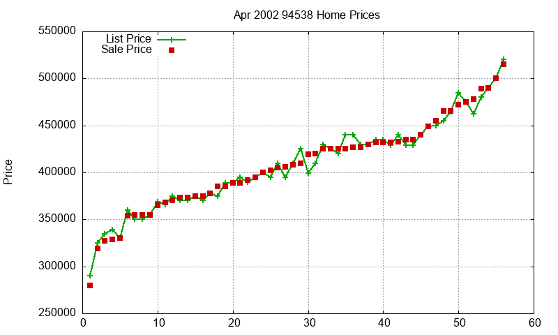 94538 Homes Just Sold 2002-04 94538 Homes Just Sold 2002-04