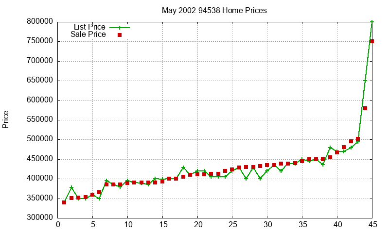 94538 Homes Just Sold 2002-05 94538 Homes Just Sold 2002-05