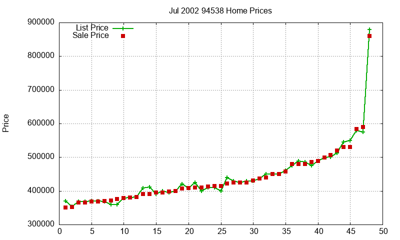 94538 Homes Just Sold 2002-07 94538 Homes Just Sold 2002-07