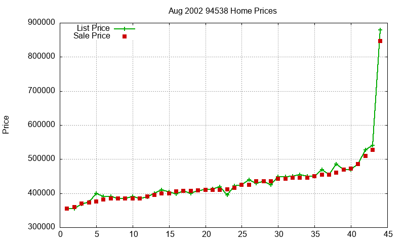94538 Homes Just Sold 2002-08 94538 Homes Just Sold 2002-08