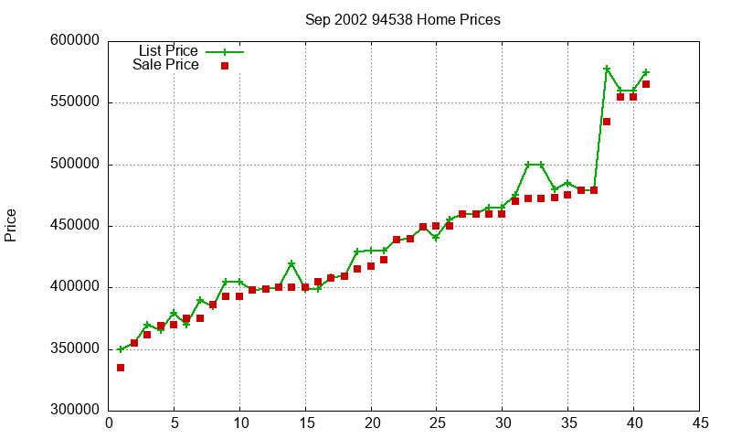 94538 Homes Just Sold 2002-09